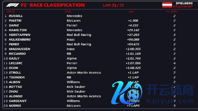2024年F1奥地利大奖赛厚爱比赛成绩表